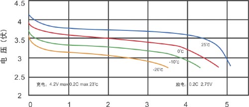 锂离子扣式电池随温度变化放电曲线图