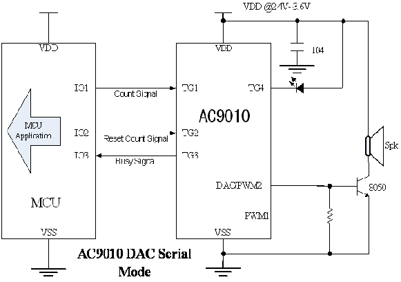 AC9010 Serial Mode / ͨѶģʽ ܹMCUƬDACӦ÷