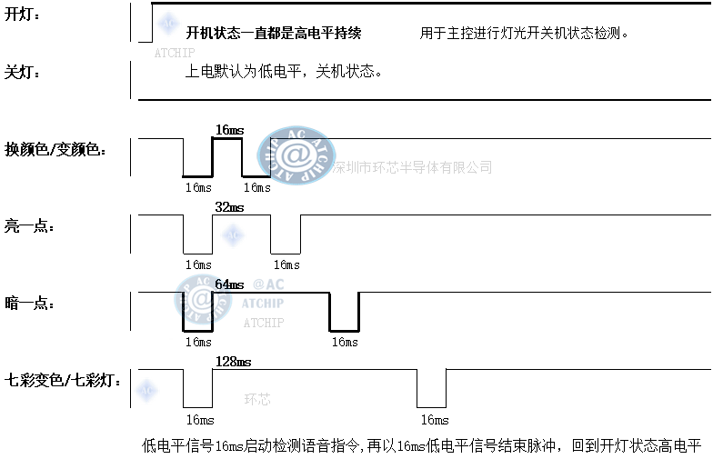 语音控制主灯信号一线指令参考脉冲资料: