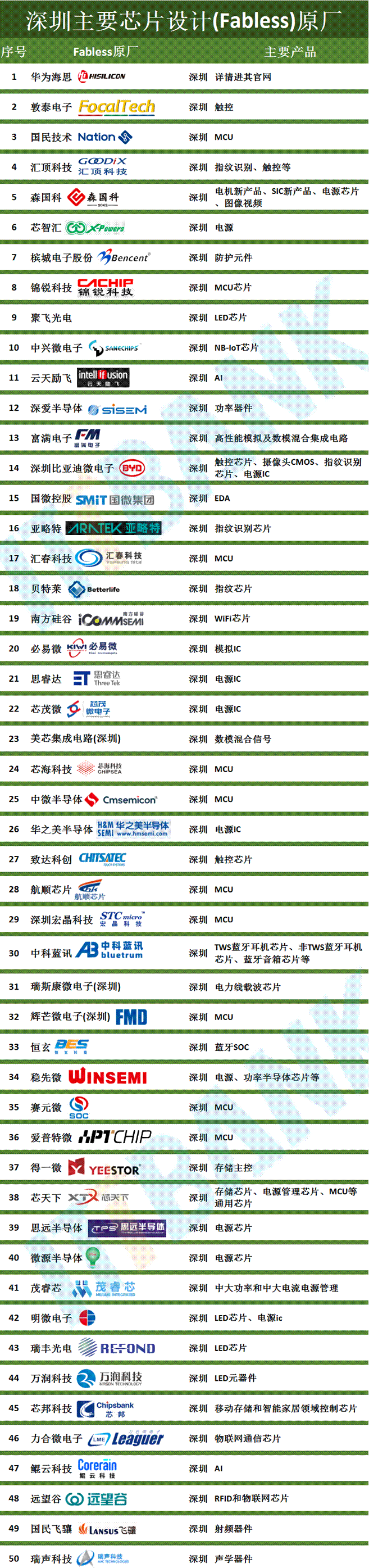 深圳芯片设计公司